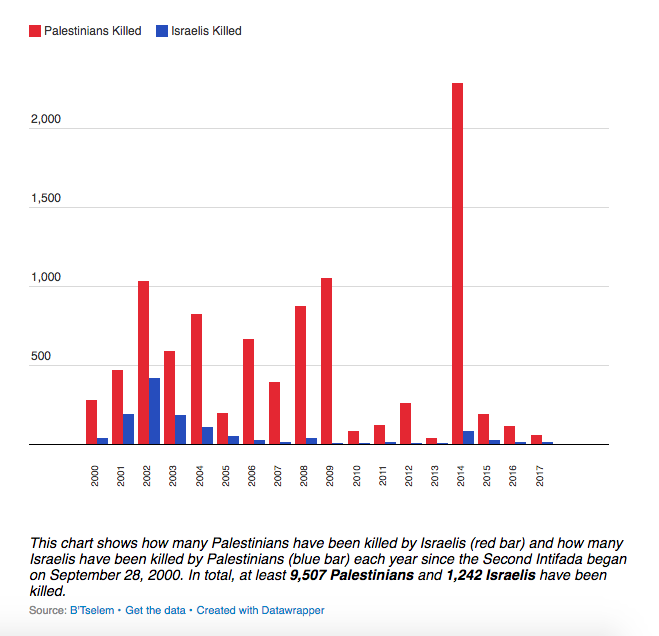 Israel Vs Palestine Casualties...
</p>
 … <a title=